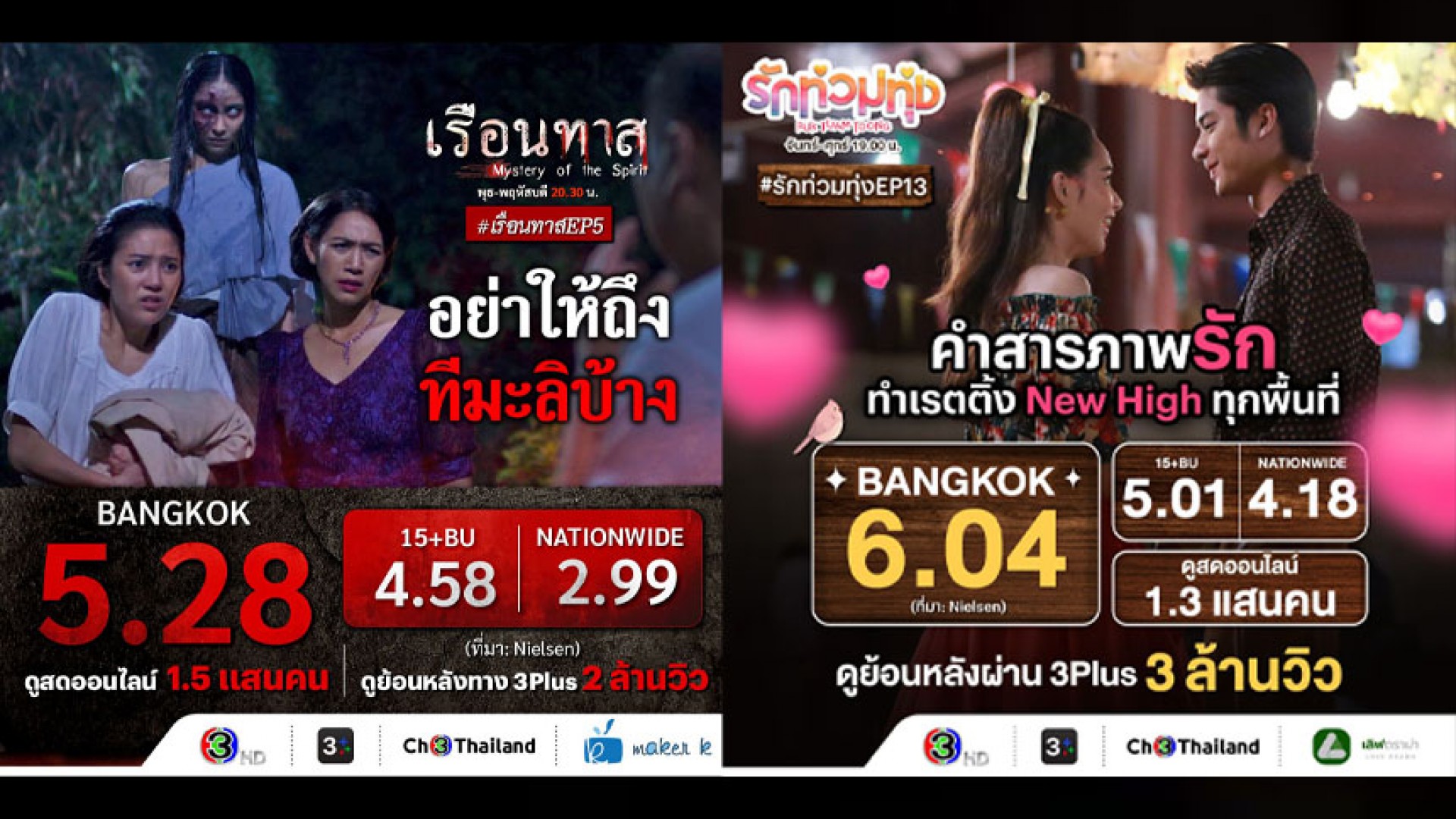 ช่อง 3 ปังดับเบิ้ล “เรือนทาส-รักท่วมทุ่ง” ทุบสถิติเรตติ้งนิวไฮ เจอ “ผีมะลิ” ทวงแค้น กับโมเมนต์หวาน “ออกัส-น้ำฟ้า” ทำติดหนึบ